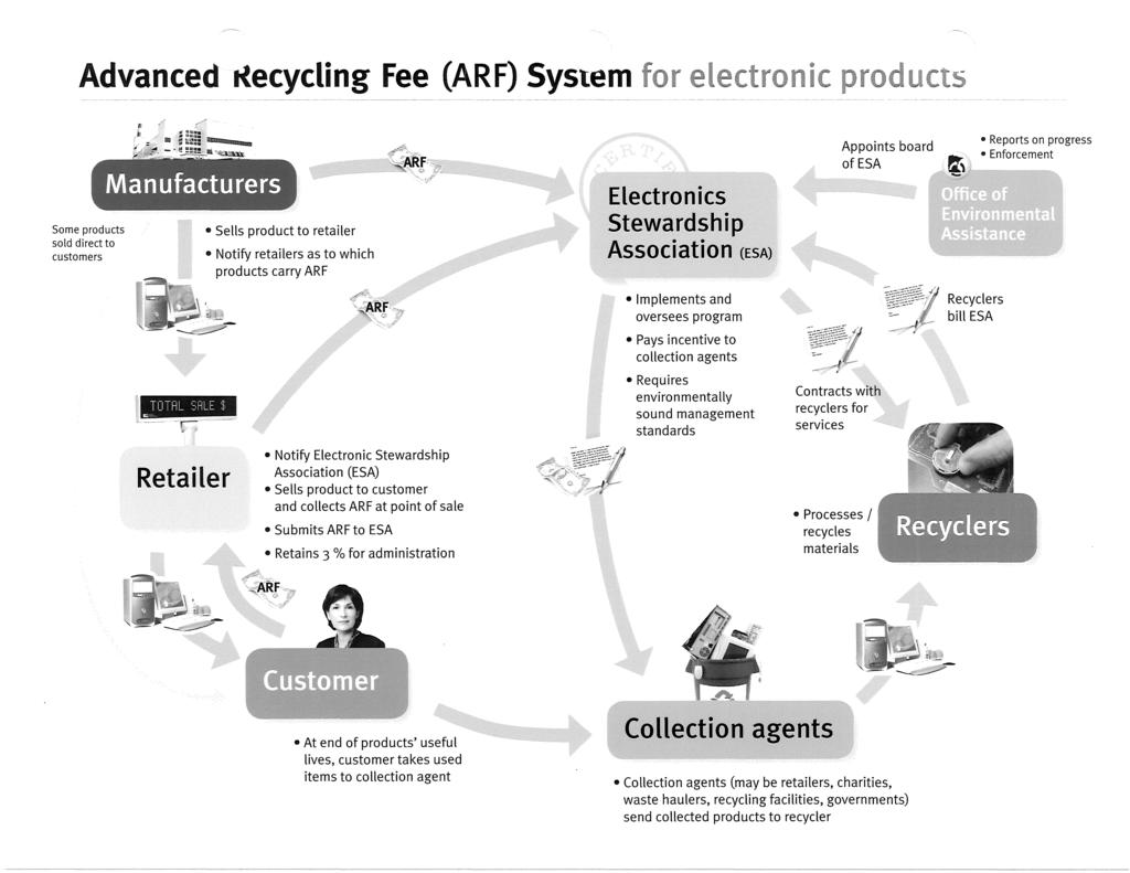 Advanced t{ecycling Fee (ARF) System Some products sold direct to customers Sells product to retailer Notify retailers as to which products carry ARF Electronics Stewardship Association cesa>