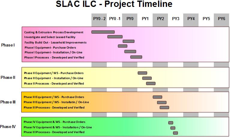 The Project Timeline captures the major milestones of the