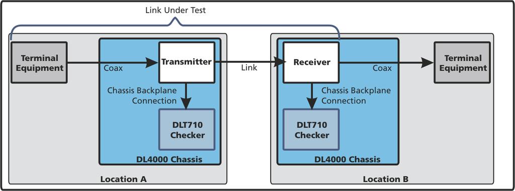 DLT710 Generator/Test Module Figure 5 shows a similar application to Figure 4; however, in this application the signals being monitored are transmitted to the DLT710 modules over the host chassis