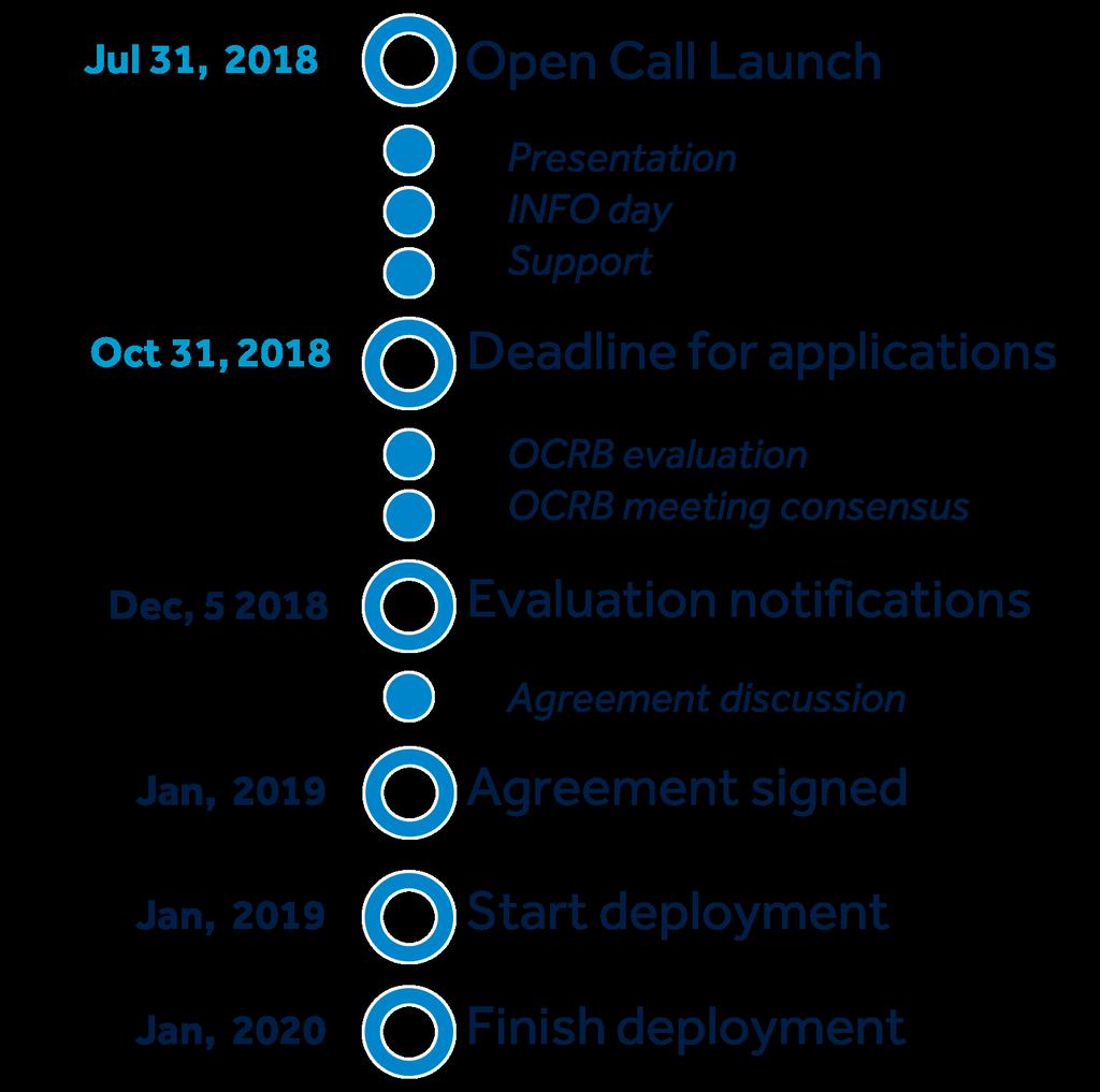 ACTIVAGE OPEN CALL Timeline and budget 1. Sign up & download required info: www.activageproject.eu/open-call 2. Submit your proposal: activage.