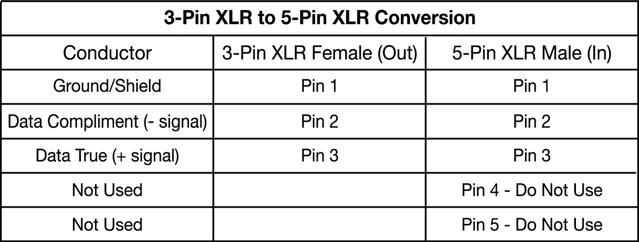 5-Pin XLR DMX Connectors. Some manufactures use 5-pin XLR connectors for DATA transmission in place of 3-pin. 5-pin XLR fixtures may be implemented in a 3-pin XLR DMX line.