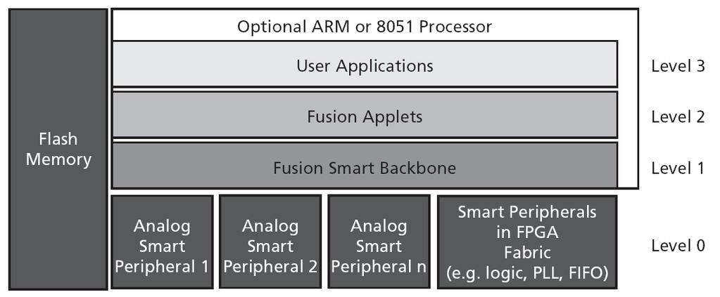 FPGA with General Purpose CPU & Analog Actel s Fusion