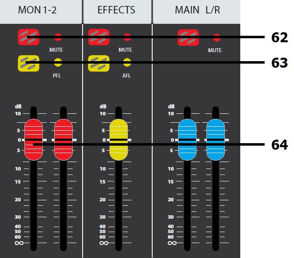 Status Indicators The master section has 2 status LEDs, which indicate as follows. POWER PFL/AFL When lit, this indicates that the main power is on Pre-Fade or After-Fade Listen is active when lit.