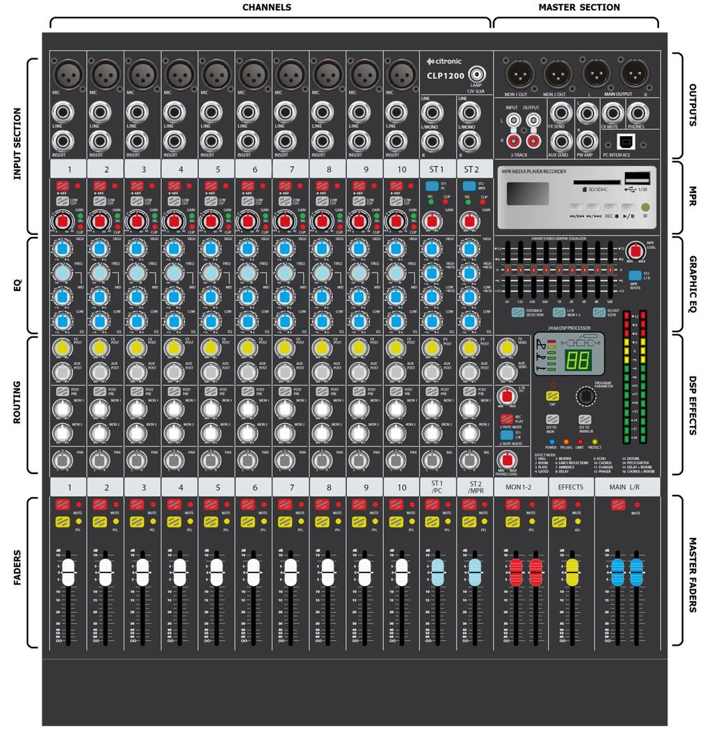 Console layout The CL1200 has comprehensive input and output sections which can be split further into various stages of processing and routing.