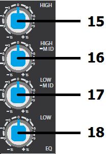 Stereo Line EQ Section 15. HIGH EQ This control can boost or cut the high frequencies (centre 12kHz) by ±15dB (12 o clock position is zero) 16.