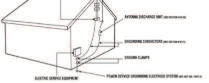 TELEVISION ANTENNA CONNECTION PROTECTION If an outside antenna/satellite dish or cable system is to be connected to the TV, make sure that the antenna or cable system is electrically grounded to