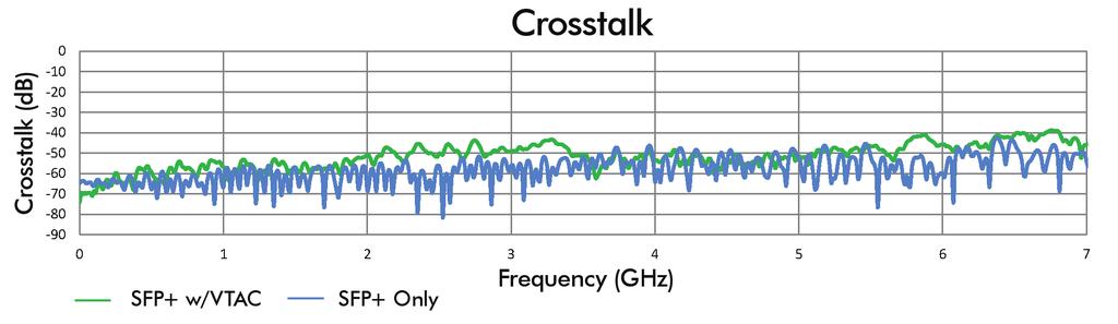 each connection in the signal path creates an opportunity for crosstalk beyond the specified limitations of the cable.
