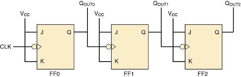 5-27 HDL Circuits with Multiple Components A three-bit binary counter.