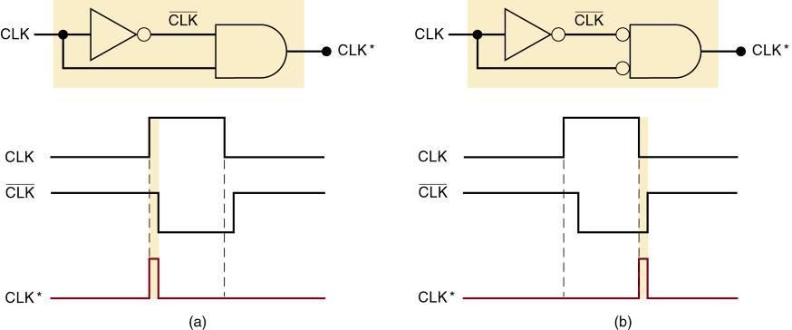 5-6 Clocked S-R Flip-Flop Internal Circuitry Implementation of edge-detector circuits used in