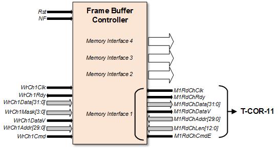 PRINCIPLE OF INTERACTION WITH FRAME BUFFER The designer should ensure one-way transfer of video data from the frame buffer to the core on request from the core.