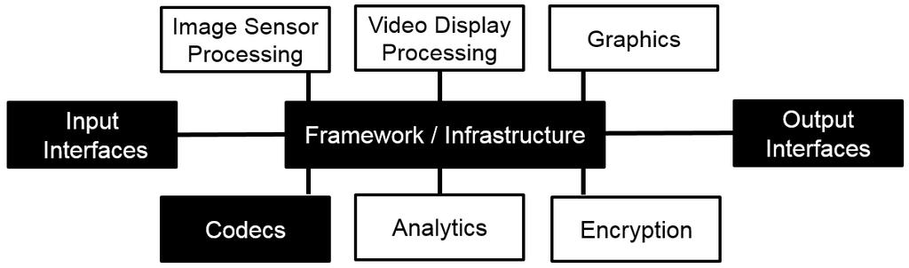Software Defined Video Infrastructure Input/Output Interfaces: SDI, SMPTE ST 2022-1 Codecs: JPEG 2000 Framework / Infrastructure: AXI4 for memory management, streaming