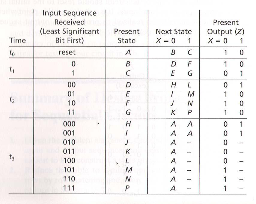 Build a state table From the State Graph can build the state table Note the