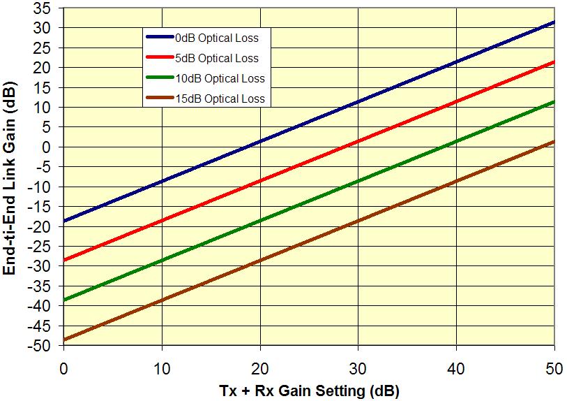 Figure 10 - Advanced L-Band Link Gain NOISE FIGURE Like link gain,