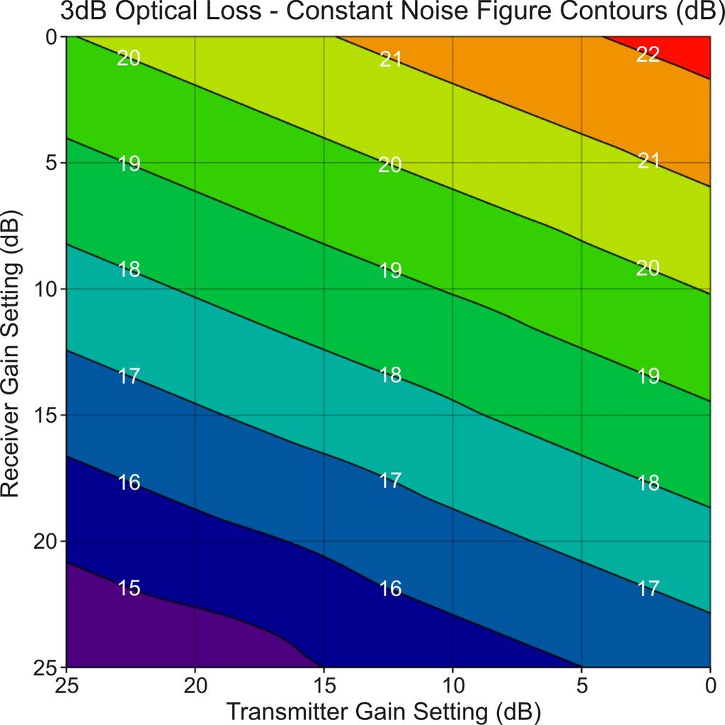 Figures 11 and 12 show how the noise figure varies at 3dB optical loss
