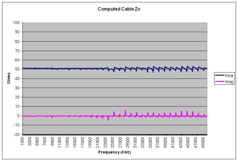 The Zo of the cable is computed by multiplying the complex open impedance by the short impedance, and then taking the square root of the product. This is done for every frequency point.