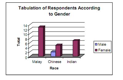 Scope: Nationalism, Community Development and Ethnic Relations Picture 1 Tabulation of respondents according to gender Table 1 Categories Within organisations Between organisations Organisational