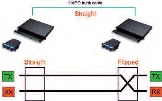 MPOptimate Pre-terminated Trunks Cable terminated with low loss 12 fiber MPOptimate connectors Terminated with female MPO connectors (male versions on request) OM3 cable performance, LSZH