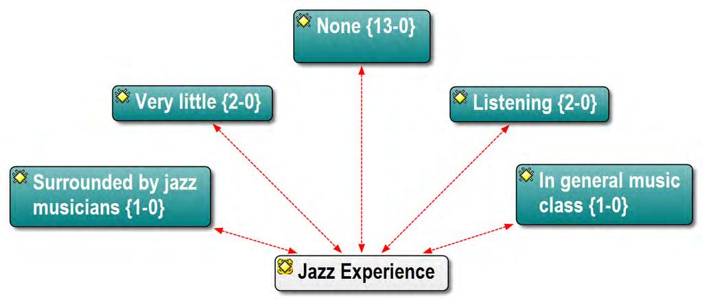 Figure 8: Jazz experience prior to joining the ensemble As I have mentioned, the ensembles do not form part of the students formal music studies, therefore participation in the ensembles is not