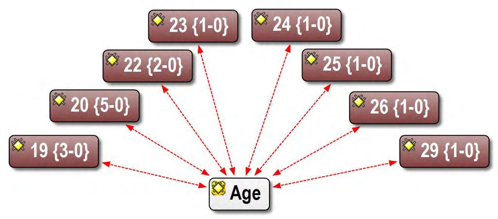 Figure 4: Ages of the