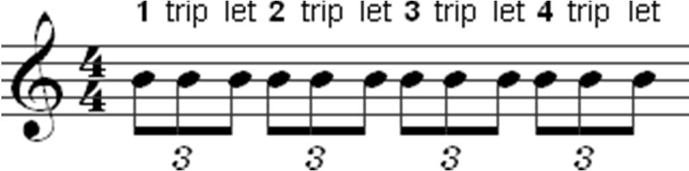 The placement of the number 3 is dictated by the note s stem direction. On occasion, composers and publishers will include a bracket along with the number 3 in order to indicate a triplet rhythm.