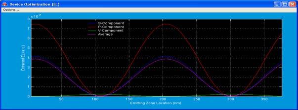 GaAs/AlAs RCLED device at wavelength = 1300 nm and view angle = 10 degree. The optimized thickness is 383.9 nm.