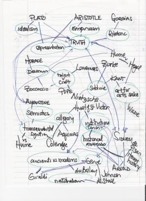 LIBERAL HUMANISM MATTHEW ARNOLD 1 The concept map for ENGL 300: first draft 2 EPISTEMOLOGY REPRESENTATION