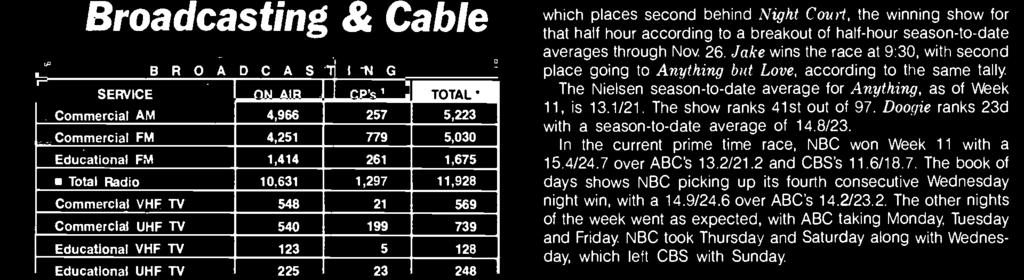 The Nielsen season -to-date average for Anything, as of Week 11, is 13.1/21. The show ranks 41st out of 97. Doogie ranks 23d with a season -to-date average of 14.8/23.