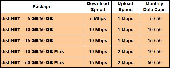 Internet packages to customers. The download speeds, services available, and plan prices for customers are determined by their geographic locations, dishnet customers should NOT be right-sized.