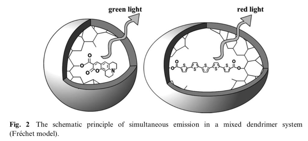 Examples(dendrimer OLED 7 ) white LED => mixture of multichromophores energy transfer between different dyes contamination of origin emission color generation; site