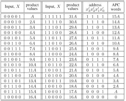 Table 1: APC words for different input values ii) OMS A-OMS method is a different approach for implementing digital filters.