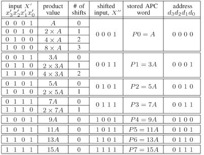 III.DA BASED ADAPTIVE FILTER Table2: OMS based design of the lut of APC words. An adaptive filter changes its weights wk with time to match a desired performance objective.