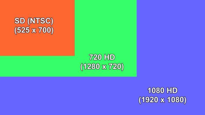 Color verall quality of an image on a TV screen is not just related to the number of lines that fit on the set.