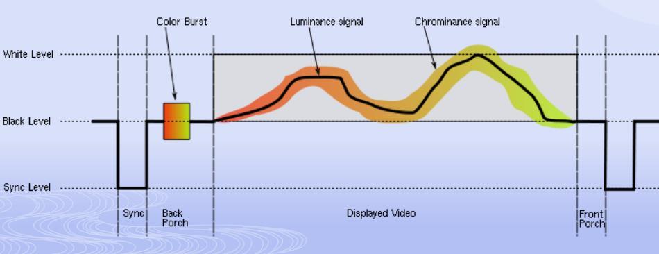 Analog Video Analog video is represented as a continuous (time varying) signal.