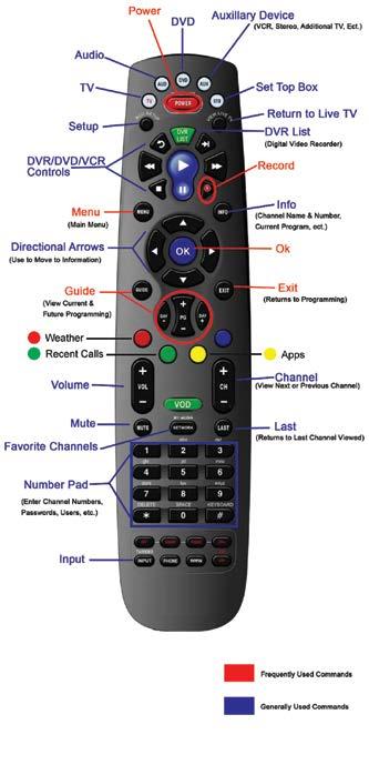 Setting up your Remote Before you can use your Remote for additional functions such as your TV or DVD Player, you will need to insert a programmable code into the Remote by doing either the Quick