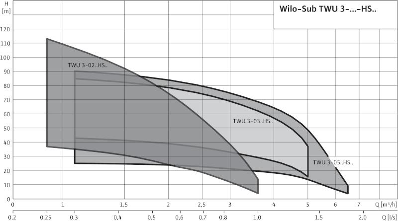 Duty chart: Wilo-Sub TWU 3 HS Pump curves 1~230 V, 50 Hz, p = 1 kg/dm3, v = 1x10-6 m2/s, ISO 9906