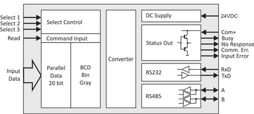 Interface - Encoder Signal Converters SI251 Signal Converter: Sincos - Incremental Suitable for converting sinusoidal encoder signals into incremental output pulses. Further features e. g.