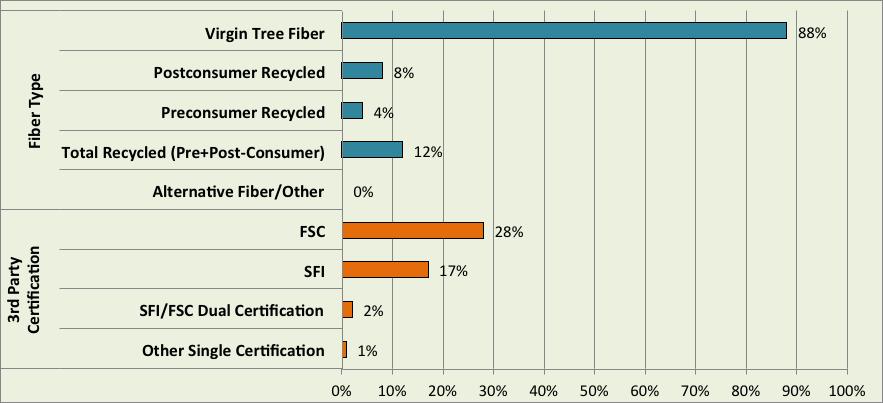 FIBER SOURCE AND THIRD PARTY CERTIFICATION Based on 8 responses.