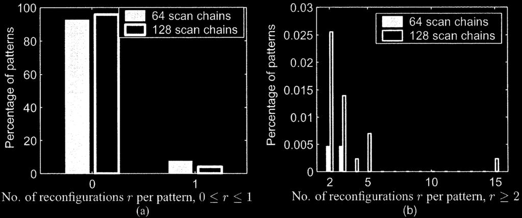 1304 IEEE TRANSACTIONS ON COMPUTER-AIDED DESIGN OF INTEGRATED CIRCUITS AND SYSTEMS, VOL. 23, NO. 9, SEPTEMBER 2004 Fig. 11. Number of patterns versus the number of reconfigurations needed for CKT2.