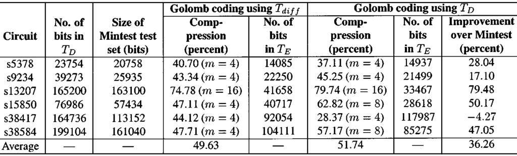 CHANDRA AND CHAKRABARTY: LOW-POWER SCAN TESTING AND TEST DATA COMPRESSION 601 TABLE III EXPERIMENTAL RESULTS ON TEST DATA COMPRESSION USING GOLOMB CODES in alternating fashion as discussed above.