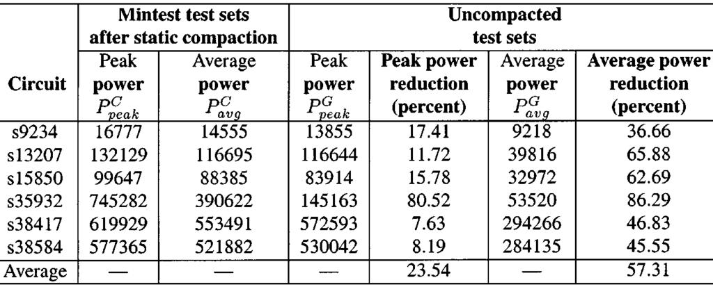 DON T CARES TO BINARY VALUES ON POWER CONSUMPTION reduction in power consumption during scan testing.
