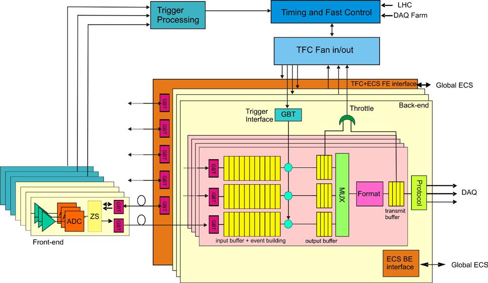 Electronics Architecture of the Upgrade Reference: -PUB-2011-011 Technical Note Revision: 1.0 Issue: Last modified: General Architecture CBPF/IF-UFRJ/PUC-Rio 2.
