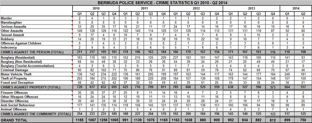 Appendix A Crime Statistics