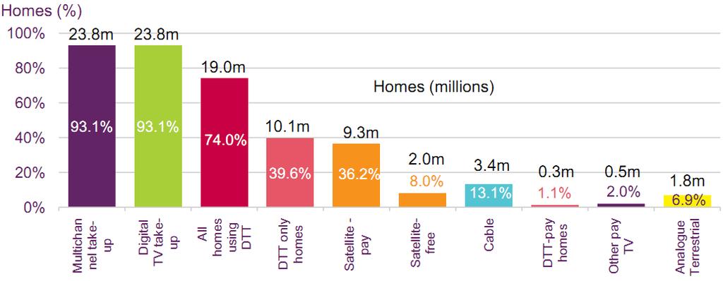 UK TV Consumption by Platform Q1 2011 19 million households using Terrestrial TV Platform 10.1 million for primary set 0.