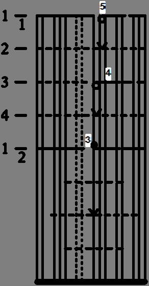 Practive playing notes and bars The music you see above uses a 4-beat bar. So count 1-2- 3-4, as before. On beat 1 of the first bar play the first note which is an A.