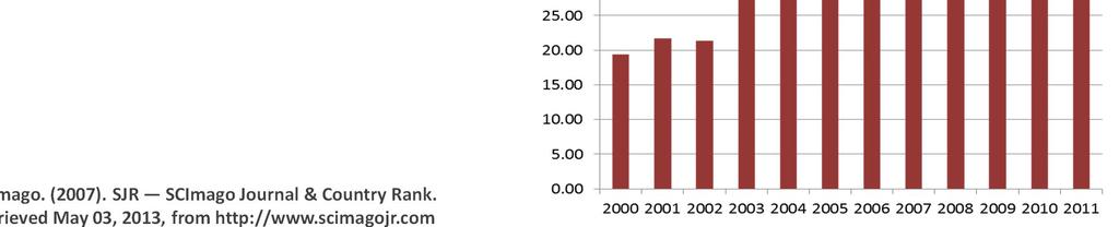 Research Output - Croatia Avg. Growth 2000-2011 = 10% per year SCImago. (2007).