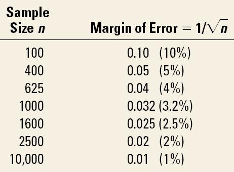 10.6 Choosing a Sample Size Table provides 95% conservative margin of error for various sample sizes n Important features: 1.