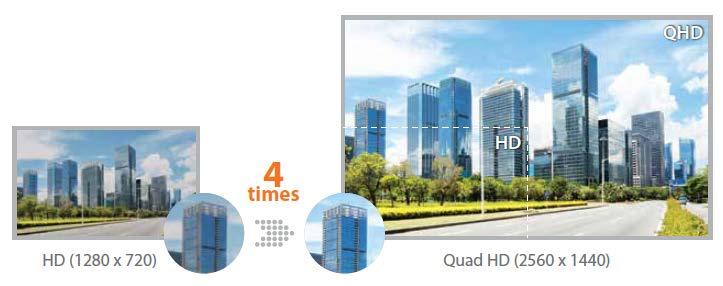 4MP or QHD is 4 times the resolution of 720P and 2