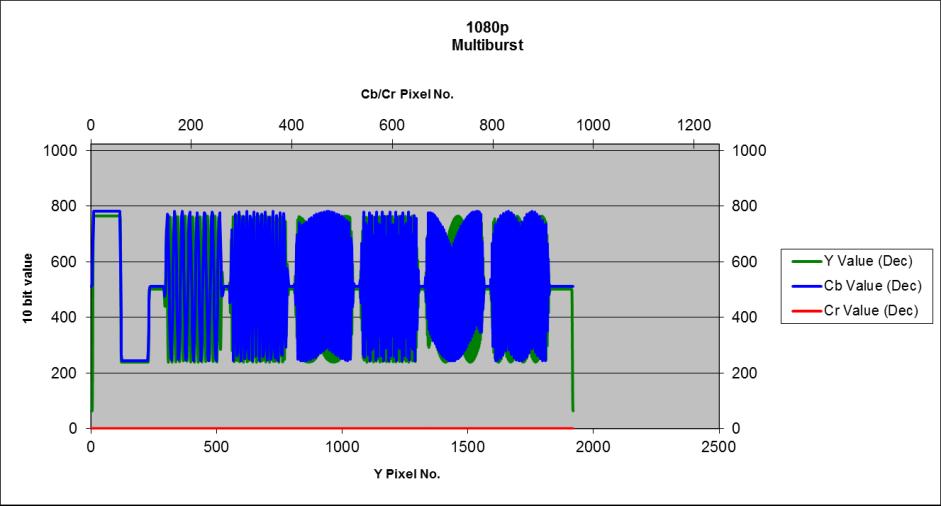 Figure 15 2T30T pulse waveform. Multiburst The Multiburst waveform is used to measure frequency response.
