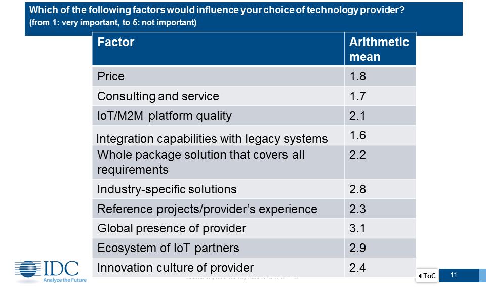 Figure 10: Factors influencing the choice of IoT technology providers Considering these factors, companies have a very clear understanding of which technology provider is the right choice for them.
