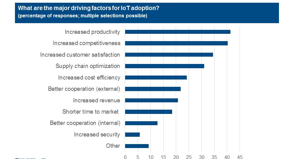 Figure 12: Major driving factors of IoT Increased productivity Increased productivity is a major factor for investments in enterprise IT and new technologies.